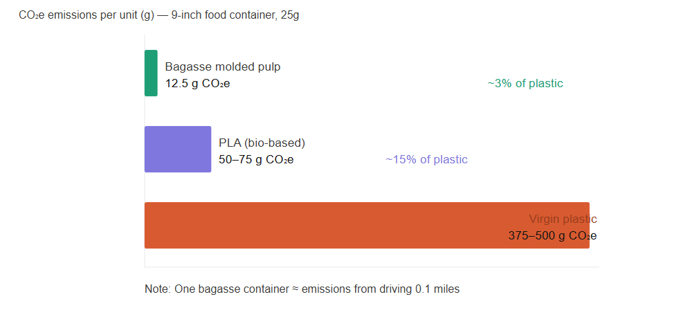 CO2e emissions per unit (g)