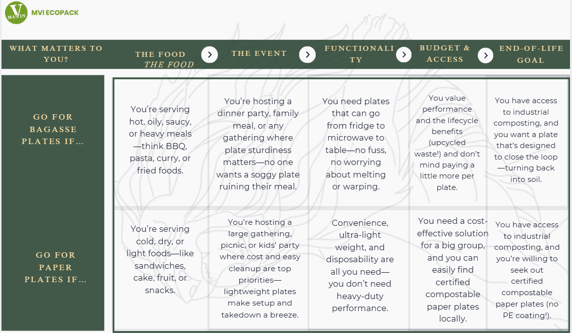 How to choose bagasse plate vs paper plate