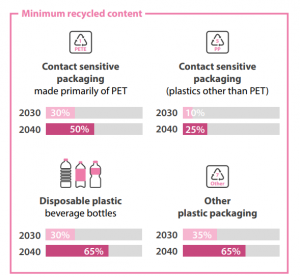 minimum recycled content  in plastic packaging